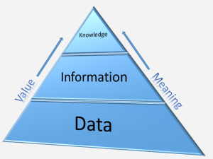 Data, Information, Knowledge
